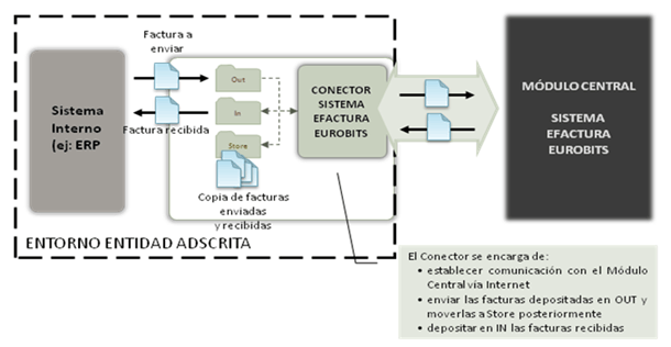 Conector eurobits - arquitectura