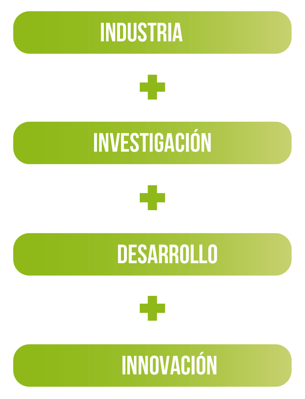 Industria + Investigación + Desarrollo + Innovación